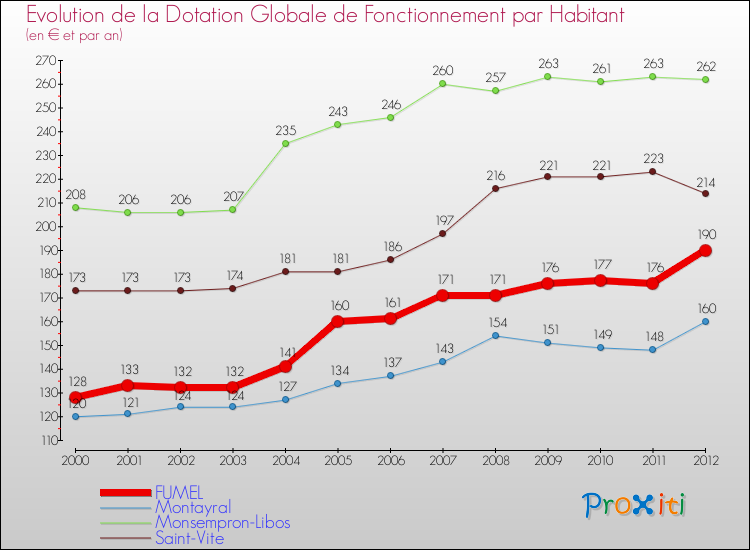 Evolution et montant de la dotation globale de fonctionnement par Habitant pour FUMEL et les communes proches Comparaison des dotations globales de fonctionnement par habitant pour FUMEL et les communes voisines