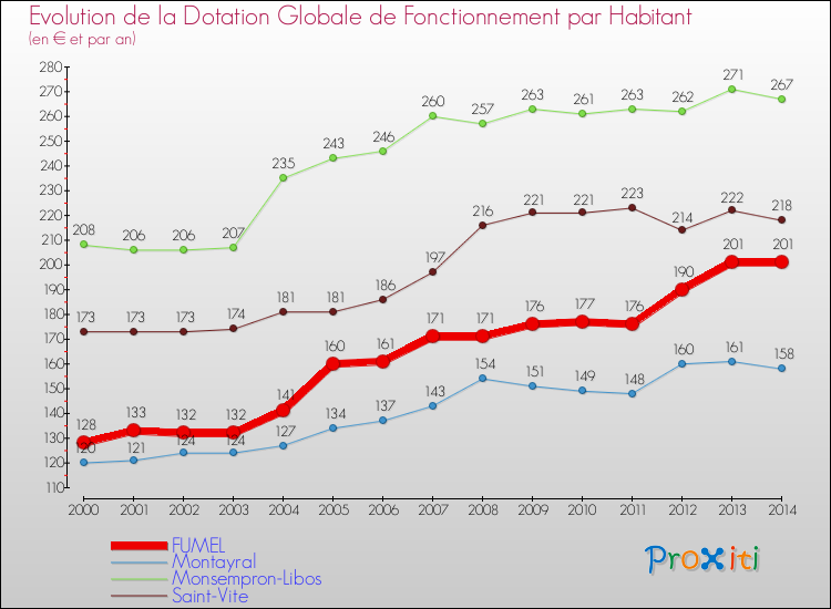 Evolution et montant de la dotation globale de fonctionnement par Habitant pour FUMEL et les communes proches de 2000 à 2014. Comparaison des dotations globales de fonctionnement par habitant pour FUMEL et les communes voisines de 2000 à 2014.