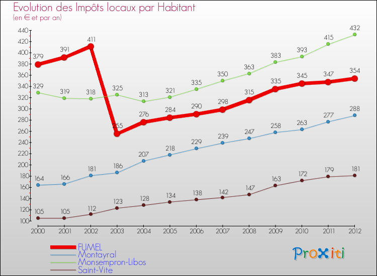 Evolution et montant des impôts locaux par Habitant pour FUMEL et les communes proches Comparaison des impôts locaux par habitant pour FUMEL et les communes voisines