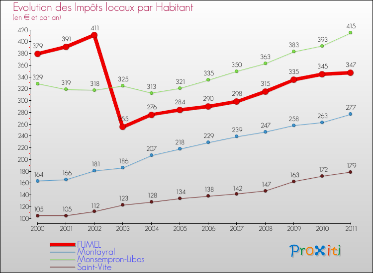 Evolution et montant des impôts locaux par Habitant pour FUMEL et les communes proches Comparaison des impôts locaux par habitant pour FUMEL et les communes voisines
