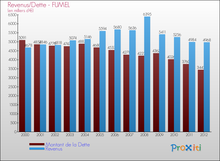 Evolution comparée de la dette et des revenus pour la commune de FUMEL de 2000 à 2012 Comparaison de la dette et des revenus pour FUMEL de 2000 à 2012