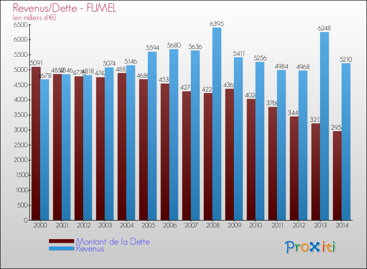Evolution comparée de la dette et des revenus pour la commune de FUMEL de 2000 à 2014 Comparaison de la dette et des revenus pour FUMEL de 2000 à 2014