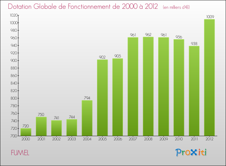 Evolution du montant de la Dotation Globale de Fonctionnement pour la commune de FUMEL de 2000 à 2012 Evolution du montant de la Dotation Globale de Fonctionnement pour FUMEL de 2000 à 2012