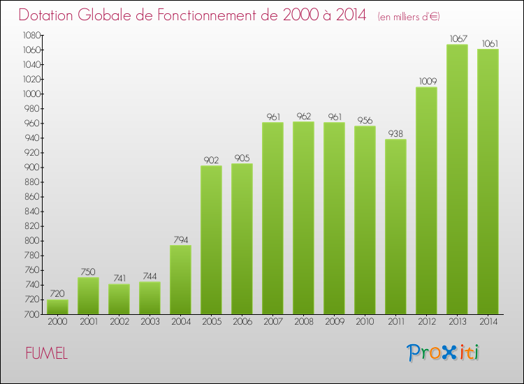 Evolution du montant de la Dotation Globale de Fonctionnement pour la commune de FUMEL de 2000 à 2014 Evolution du montant de la Dotation Globale de Fonctionnement pour FUMEL de 2000 à 2014