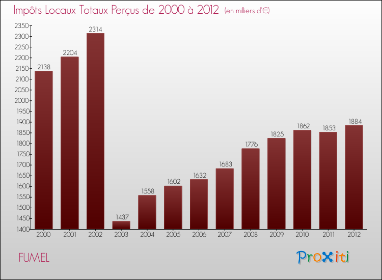 Evolution des Impôts Locaux pour la commune de FUMEL de 2000 à 2012 Evolution des Impôts Locaux pour FUMEL de 2000 à 2012