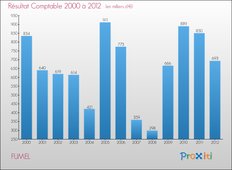 Evolution du résultat comptable pour la commune de FUMEL de 2000 à 2012 Evolution du résultat comptable pour FUMEL de 2000 à 2012