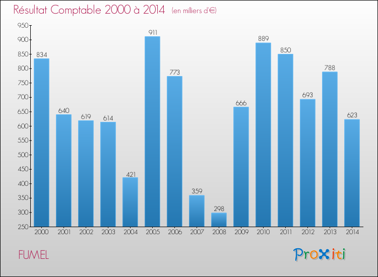 Evolution du résultat comptable pour la commune de FUMEL de 2000 à 2014 Evolution du résultat comptable pour FUMEL de 2000 à 2014
