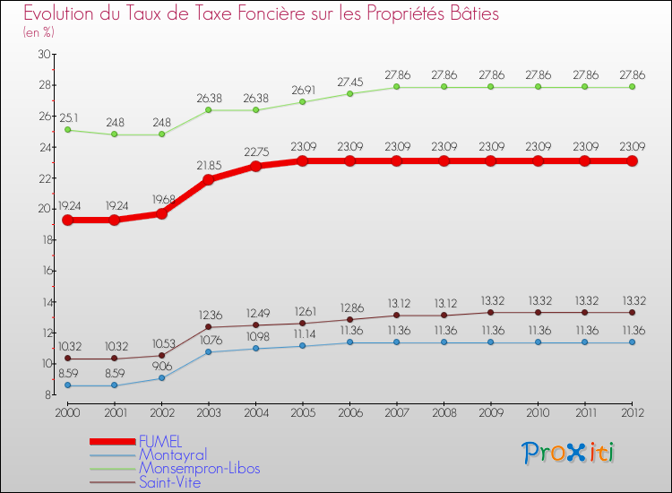 Evolution du taux de la taxe foncière sur le bati pour FUMEL et les communes proches de 2000 à 2012 Comparaison des taux de taxe foncière sur le bati pour FUMEL et les communes voisines de 2000 à 2012