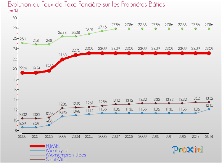 Evolution du taux de la taxe foncière sur le bati pour FUMEL et les communes proches de 2000 à 2014 Comparaison des taux de taxe foncière sur le bati pour FUMEL et les communes voisines de 2000 à 2014