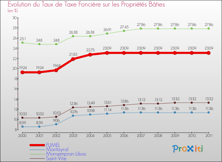 Evolution du taux de la taxe foncière sur le bati pour FUMEL et les communes proches Comparaison des taux de taxe foncière sur le bati pour FUMEL et les communes voisines