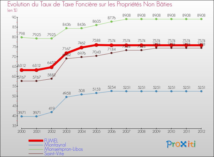 Evolution du taux de la taxe foncière sur les immeubles et terrains non batis pour FUMEL et les communes proches de 2000 à 2012 Comparaison des taux de la taxe foncière sur les immeubles et terrains non batis pour FUMEL et les communes voisines de 2000 à 2012