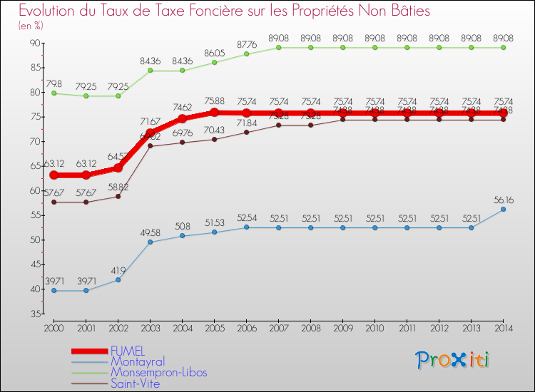 Evolution du taux de la taxe foncière sur les immeubles et terrains non batis pour FUMEL et les communes proches de 2000 à 2014 Comparaison des taux de la taxe foncière sur les immeubles et terrains non batis pour FUMEL et les communes voisines de 2000 à 2014