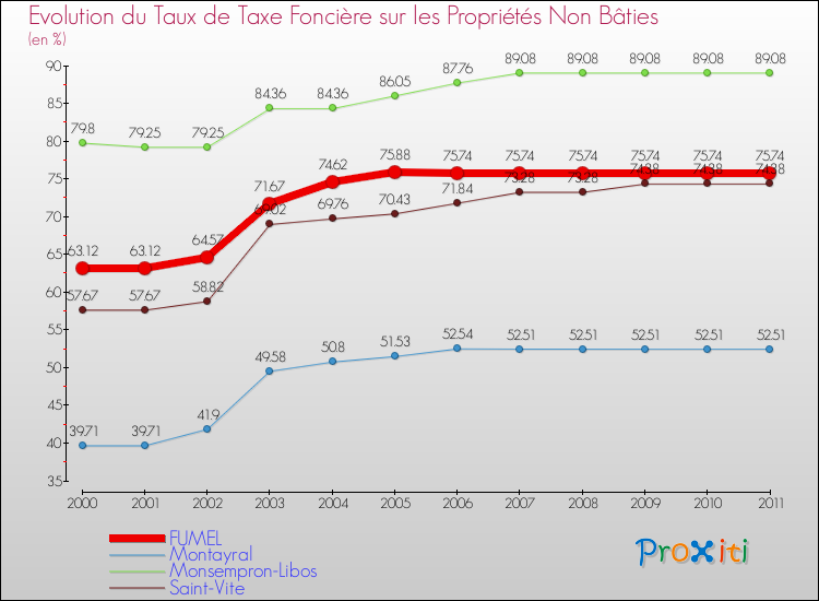 Evolution du taux de la taxe foncière sur les immeubles et terrains non batis pour FUMEL et les communes proches Comparaison des taux de la taxe foncière sur les immeubles et terrains non batis pour FUMEL et les communes voisines