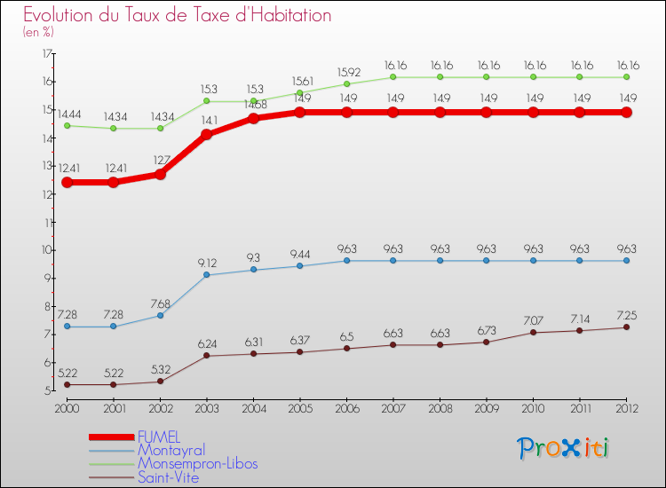 Evolution du taux de la taxe d'habitation pour FUMEL et les communes proches Comparaison des taux de la taxe d'habitation pour FUMEL et les communes voisines
