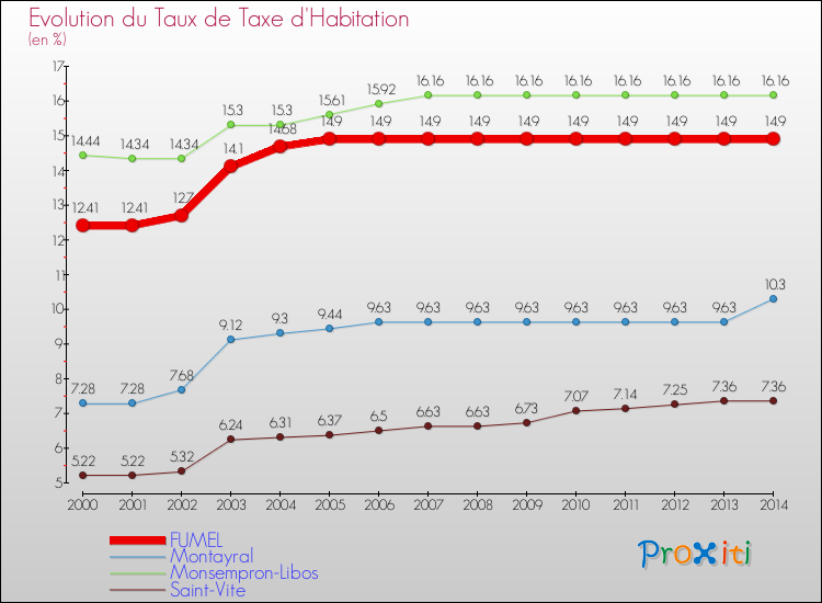 Evolution du taux de la taxe d'habitation pour FUMEL et les communes proches de 2000 à 2014 Comparaison des taux de la taxe d'habitation pour FUMEL et les communes voisines de 2000 à 2014