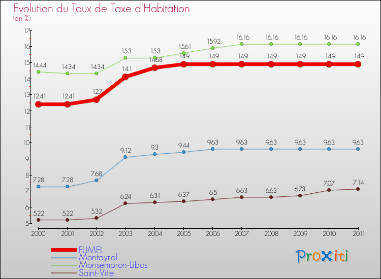 Evolution du taux de la taxe d'habitation pour FUMEL et les communes proches Comparaison des taux de la taxe d'habitation pour FUMEL et les communes voisines
