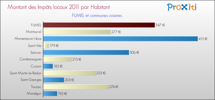 Montant des impôts locaux par Habitant pour FUMEL et les communes proches Comparaison des impôts locaux par habitant pour FUMEL et les communes voisines