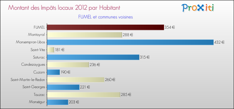 Montant des impôts locaux par Habitant pour FUMEL et les communes proches Comparaison des impôts locaux par habitant pour FUMEL et les communes voisines
