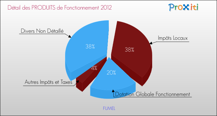 Décomposition du Budget de Fonctionnement 2012 de la commune de FUMEL Budget de Fonctionnement 2012 pour la commune de FUMEL