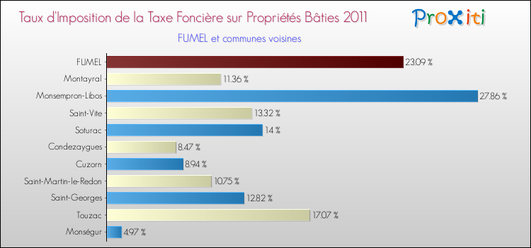 Taux d'imposition de la taxe foncière sur le bati 2011 pour FUMEL et les communes proches Comparaison des taux d'imposition de la taxe foncière sur le bati 2011 pour FUMEL et les communes voisines
