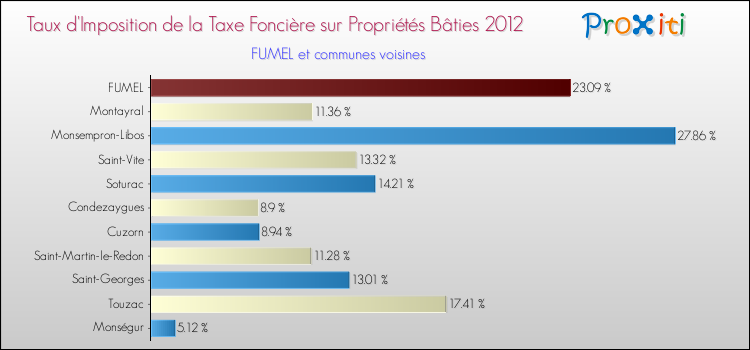Taux d'imposition de la taxe foncière sur le bati 2012 pour FUMEL et les communes proches Comparaison des taux d'imposition de la taxe foncière sur le bati 2012 pour FUMEL et les communes voisines
