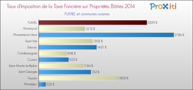 Taux d'imposition de la taxe foncière sur le bati 2014 pour FUMEL et les communes proches Comparaison des taux d'imposition de la taxe foncière sur le bati 2014 pour FUMEL et les communes voisines