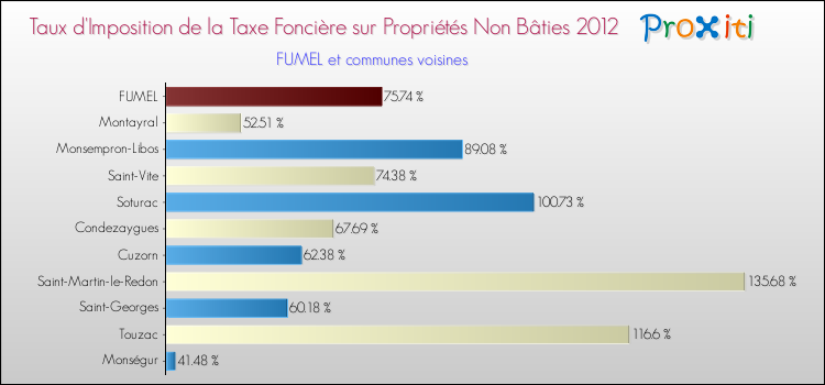 Taux d'imposition de la taxe foncière sur les immeubles et terrains non batis 2012 pour FUMEL et les communes proches Comparaison des taux d'imposition de la taxe foncière sur les immeubles et terrains non batis 2012 pour FUMEL et les communes voisines