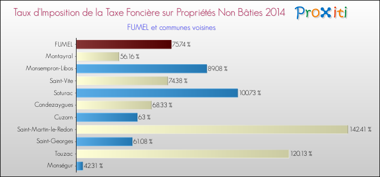 Taux d'imposition de la taxe foncière sur les immeubles et terrains non batis 2014 pour FUMEL et les communes proches Comparaison des taux d'imposition de la taxe foncière sur les immeubles et terrains non batis 2014 pour FUMEL et les communes voisines