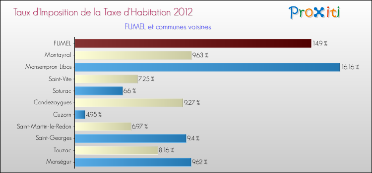 Taux d'imposition de la taxe d'habitation 2012 pour FUMEL et les communes proches Comparaison des taux d'imposition de la taxe d'habitation 2012 pour FUMEL et les communes voisines