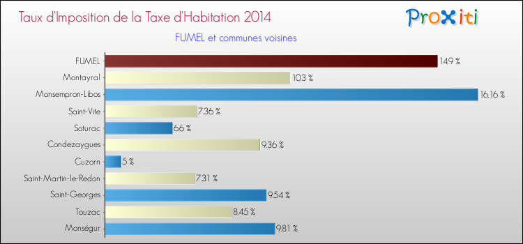 Taux d'imposition de la taxe d'habitation 2014 pour FUMEL et les communes proches Comparaison des taux d'imposition de la taxe d'habitation 2014 pour FUMEL et les communes voisines
