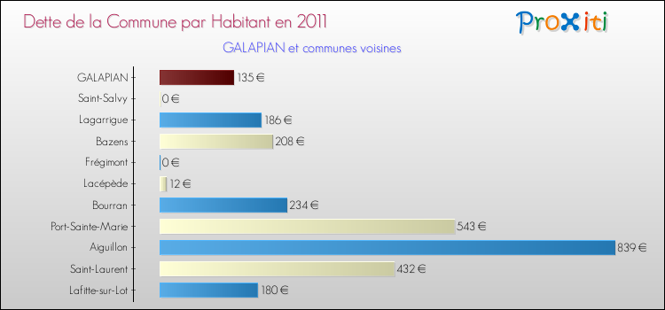 Dette par habitant de la commune en 2011 pour GALAPIAN et les communes proches Comparaison de la dette par habitant de la commune en 2011 pour GALAPIAN et les communes voisines
