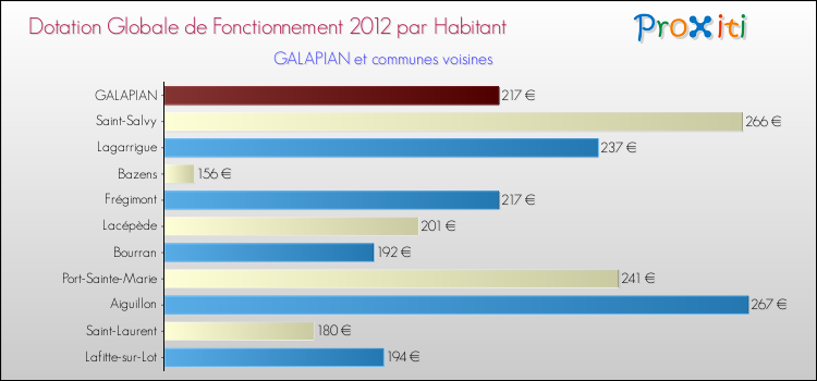 Montant des dotations globales de fonctionnement DGF par Habitant pour GALAPIAN et les communes proches Comparaison des des dotations globales de fonctionnement DGF par habitant pour GALAPIAN et les communes voisines