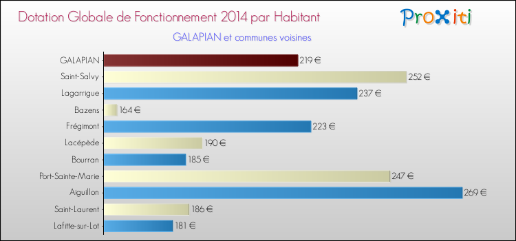 Montant des dotations globales de fonctionnement DGF par Habitant pour GALAPIAN et les communes proches en 2014. Comparaison des des dotations globales de fonctionnement DGF par habitant pour GALAPIAN et les communes voisines en 2014.