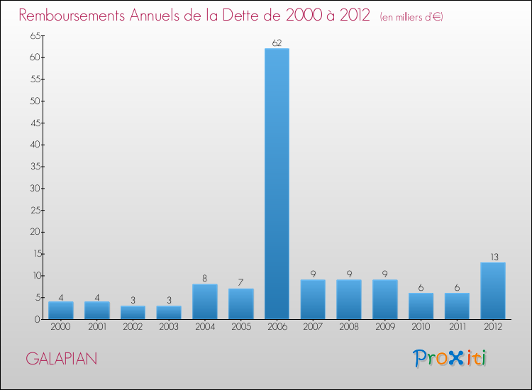 Evolution de l'annuité de la dette pour la commune de GALAPIAN de 2000 à 2012 Annuités de la dette pour GALAPIAN de 2000 à 2012