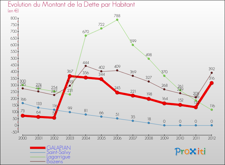 Evolution de la dette par habitant pour la commune de GALAPIAN et les communes proches de 2000 à 2012 Comparaison de la dette par habitant pour GALAPIAN et les communes voisines de 2000 à 2012