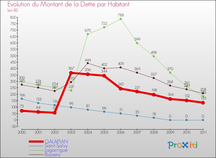Evolution de la dette par habitant pour la commune de GALAPIAN et les communes proches Comparaison de la dette par habitant pour GALAPIAN et les communes voisines