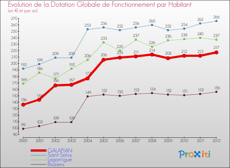 Evolution et montant de la dotation globale de fonctionnement par Habitant pour GALAPIAN et les communes proches Comparaison des dotations globales de fonctionnement par habitant pour GALAPIAN et les communes voisines