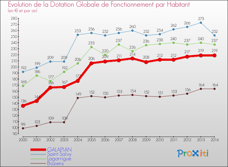 Evolution et montant de la dotation globale de fonctionnement par Habitant pour GALAPIAN et les communes proches de 2000 à 2014. Comparaison des dotations globales de fonctionnement par habitant pour GALAPIAN et les communes voisines de 2000 à 2014.