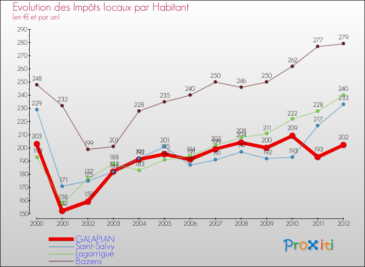 Evolution et montant des impôts locaux par Habitant pour GALAPIAN et les communes proches Comparaison des impôts locaux par habitant pour GALAPIAN et les communes voisines