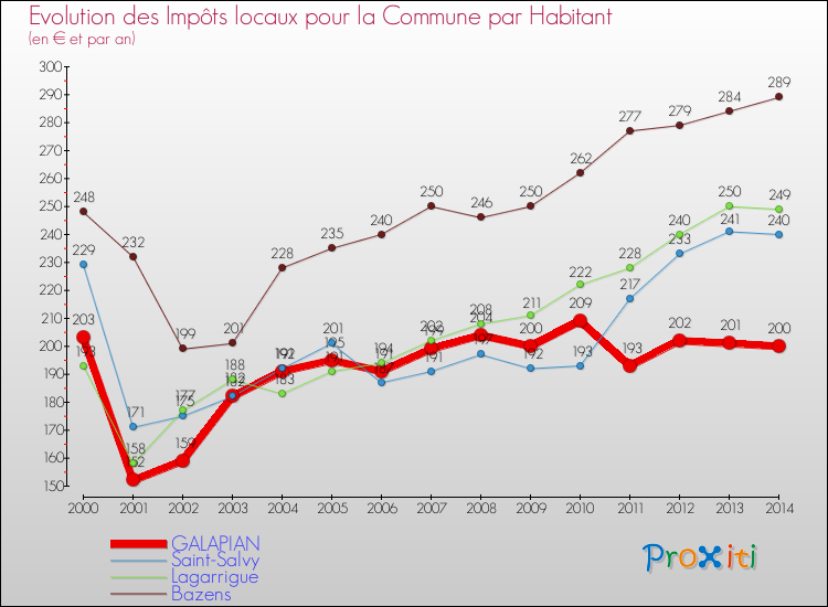 Evolution et montant des impôts locaux par Habitant pour GALAPIAN et les communes proches de 2000 à 2014 Comparaison des impôts locaux par habitant pour GALAPIAN et les communes voisines de 2000 à 2014