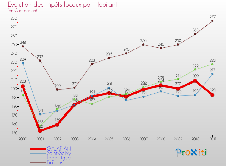 Evolution et montant des impôts locaux par Habitant pour GALAPIAN et les communes proches Comparaison des impôts locaux par habitant pour GALAPIAN et les communes voisines