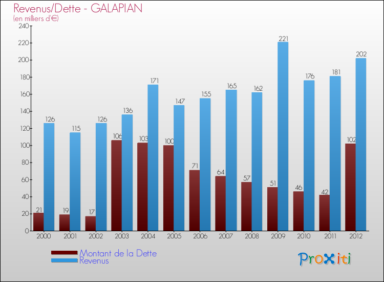 Evolution comparée de la dette et des revenus pour la commune de GALAPIAN de 2000 à 2012 Comparaison de la dette et des revenus pour GALAPIAN de 2000 à 2012