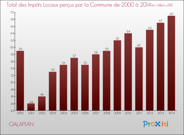 Evolution des Impôts Locaux pour la commune de GALAPIAN de 2000 à 2014 Evolution des Impôts Locaux pour GALAPIAN de 2000 à 2014