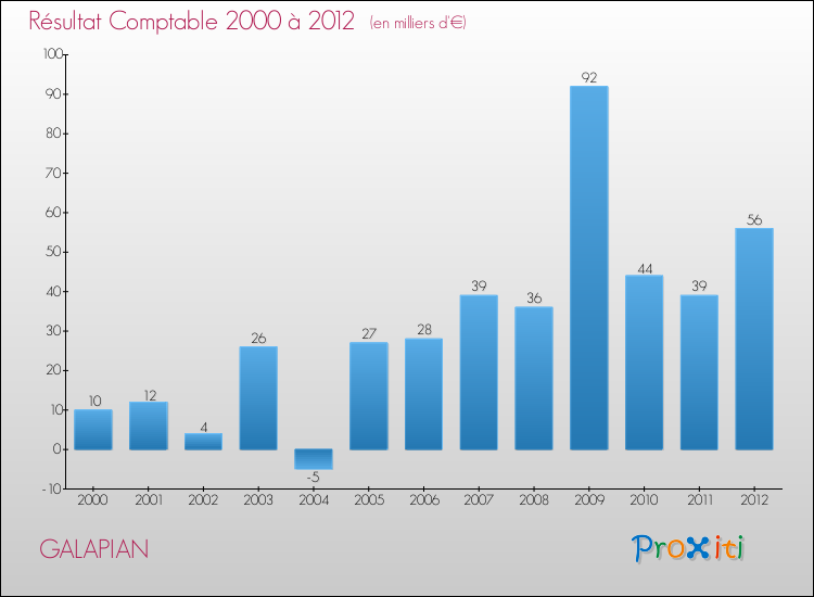 Evolution du résultat comptable pour la commune de GALAPIAN de 2000 à 2012 Evolution du résultat comptable pour GALAPIAN de 2000 à 2012