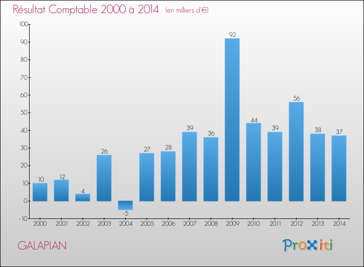 Evolution du résultat comptable pour la commune de GALAPIAN de 2000 à 2014 Evolution du résultat comptable pour GALAPIAN de 2000 à 2014