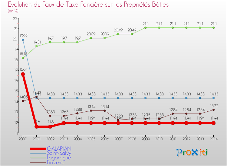 Evolution du taux de la taxe foncière sur le bati pour GALAPIAN et les communes proches de 2000 à 2014 Comparaison des taux de taxe foncière sur le bati pour GALAPIAN et les communes voisines de 2000 à 2014