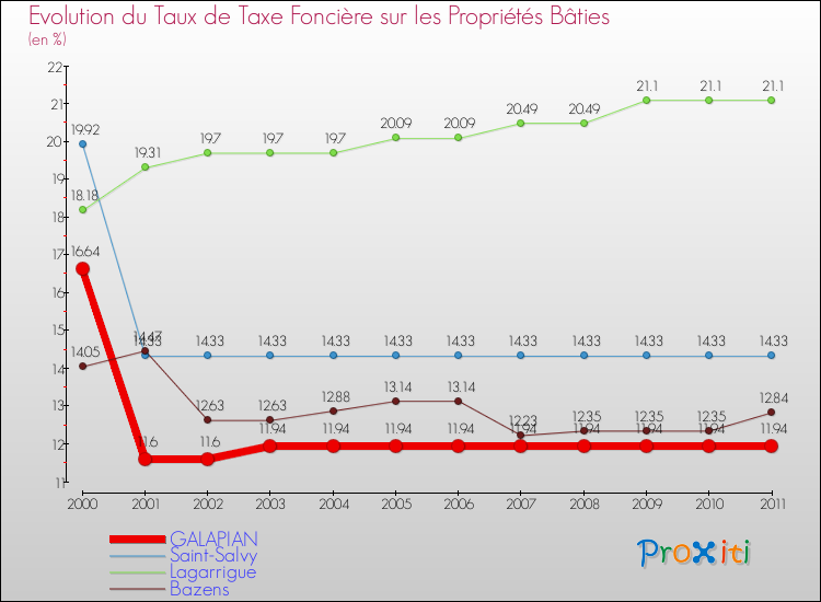 Evolution du taux de la taxe foncière sur le bati pour GALAPIAN et les communes proches Comparaison des taux de taxe foncière sur le bati pour GALAPIAN et les communes voisines