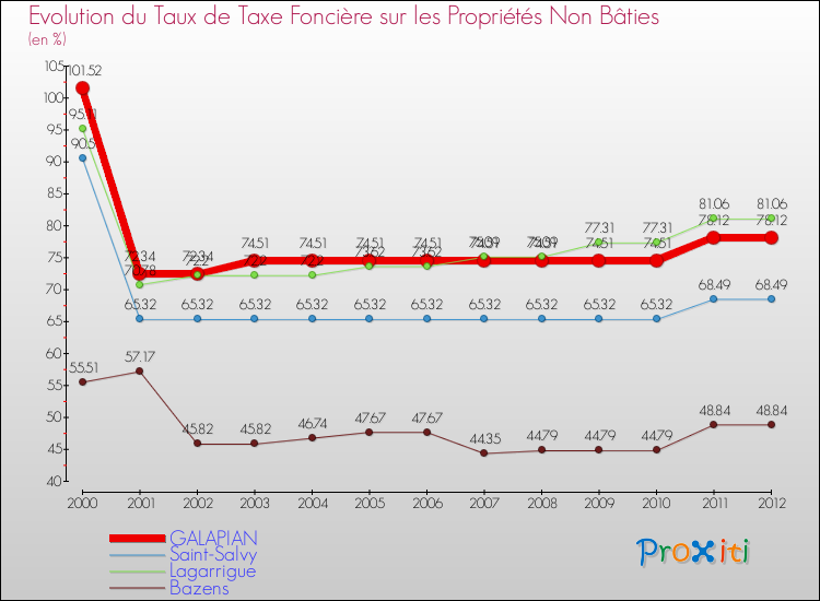 Evolution du taux de la taxe foncière sur les immeubles et terrains non batis pour GALAPIAN et les communes proches de 2000 à 2012 Comparaison des taux de la taxe foncière sur les immeubles et terrains non batis pour GALAPIAN et les communes voisines de 2000 à 2012