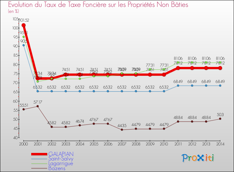 Evolution du taux de la taxe foncière sur les immeubles et terrains non batis pour GALAPIAN et les communes proches de 2000 à 2014 Comparaison des taux de la taxe foncière sur les immeubles et terrains non batis pour GALAPIAN et les communes voisines de 2000 à 2014