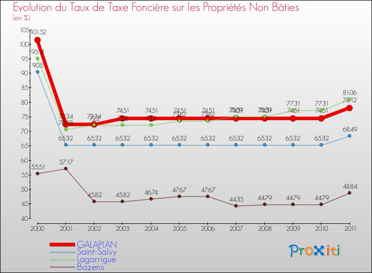 Evolution du taux de la taxe foncière sur les immeubles et terrains non batis pour GALAPIAN et les communes proches Comparaison des taux de la taxe foncière sur les immeubles et terrains non batis pour GALAPIAN et les communes voisines